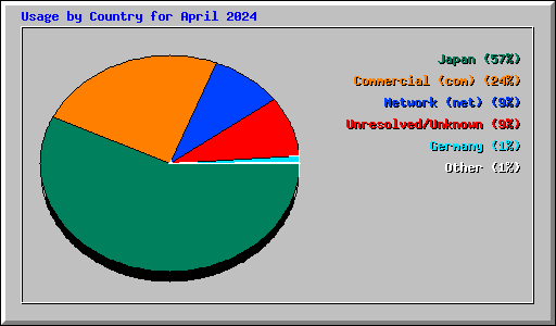 Usage by Country for April 2024