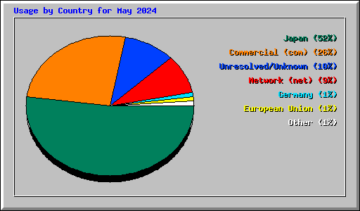 Usage by Country for May 2024