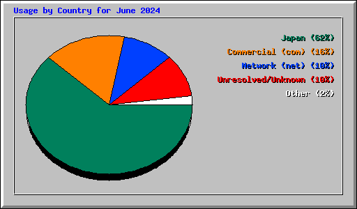 Usage by Country for June 2024