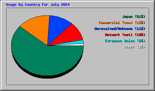 Usage by Country for July 2024