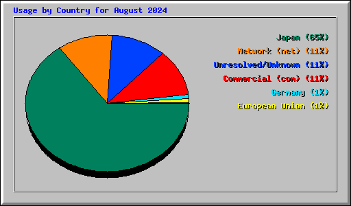 Usage by Country for August 2024