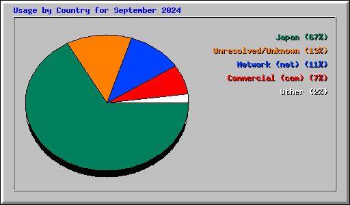 Usage by Country for September 2024