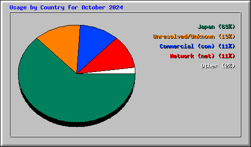 Usage by Country for October 2024