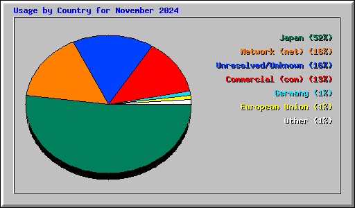 Usage by Country for November 2024