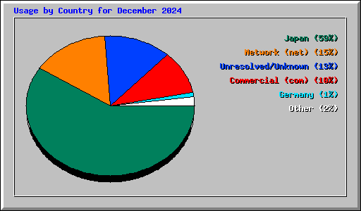 Usage by Country for December 2024