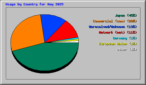 Usage by Country for May 2025