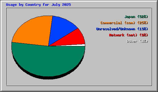 Usage by Country for July 2025