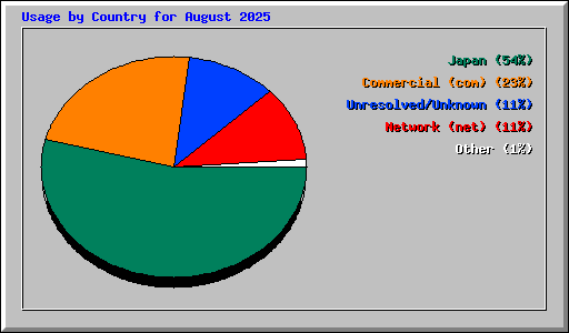 Usage by Country for August 2025