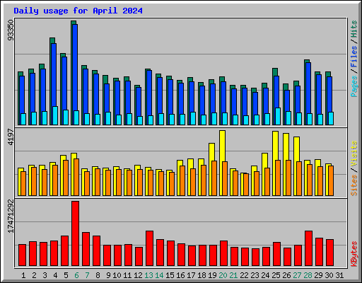 Daily usage for April 2024