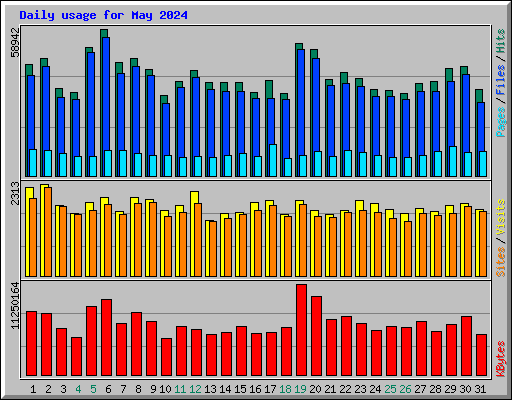 Daily usage for May 2024