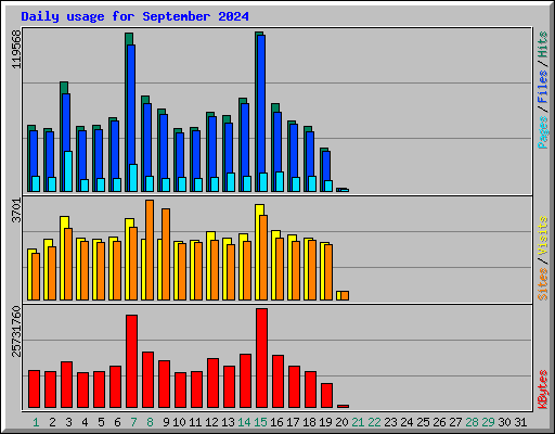 Daily usage for September 2024