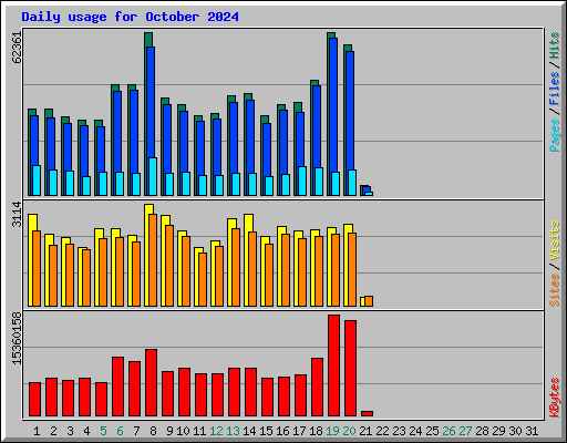 Daily usage for October 2024