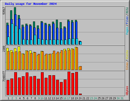 Daily usage for November 2024