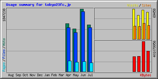 Usage summary for tokyo23fc.jp